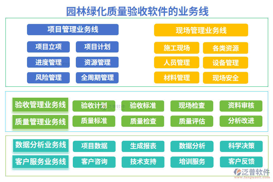 園林綠化質(zhì)量驗收軟件的業(yè)務(wù)線