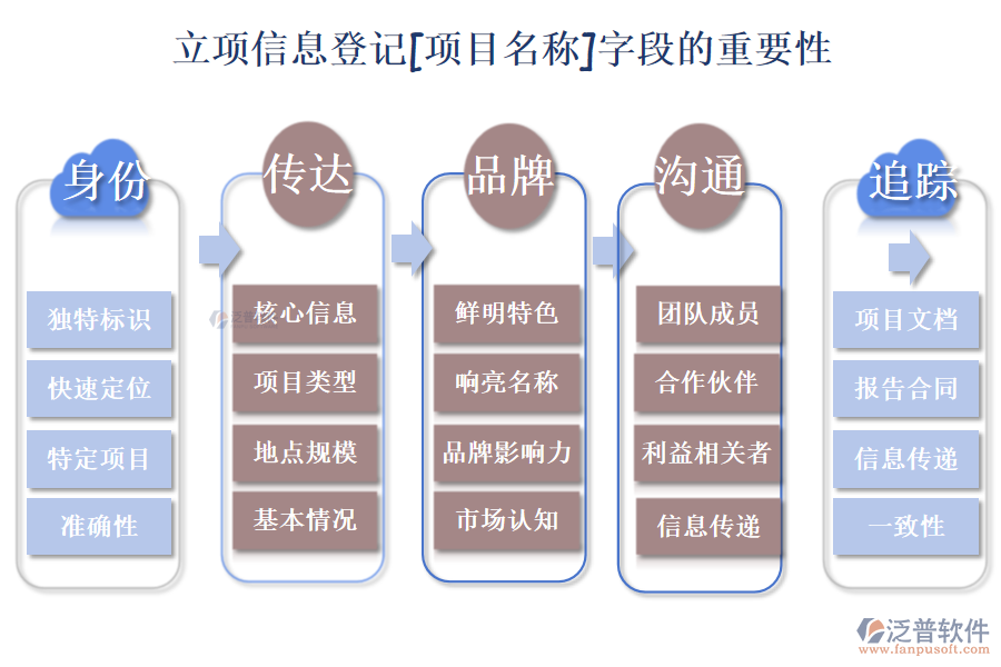 立項(xiàng)信息登記[項(xiàng)目名稱]字段的重要性