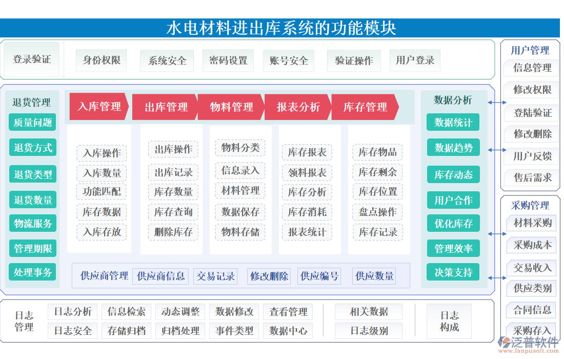 水電材料進(jìn)出庫(kù)系統(tǒng)