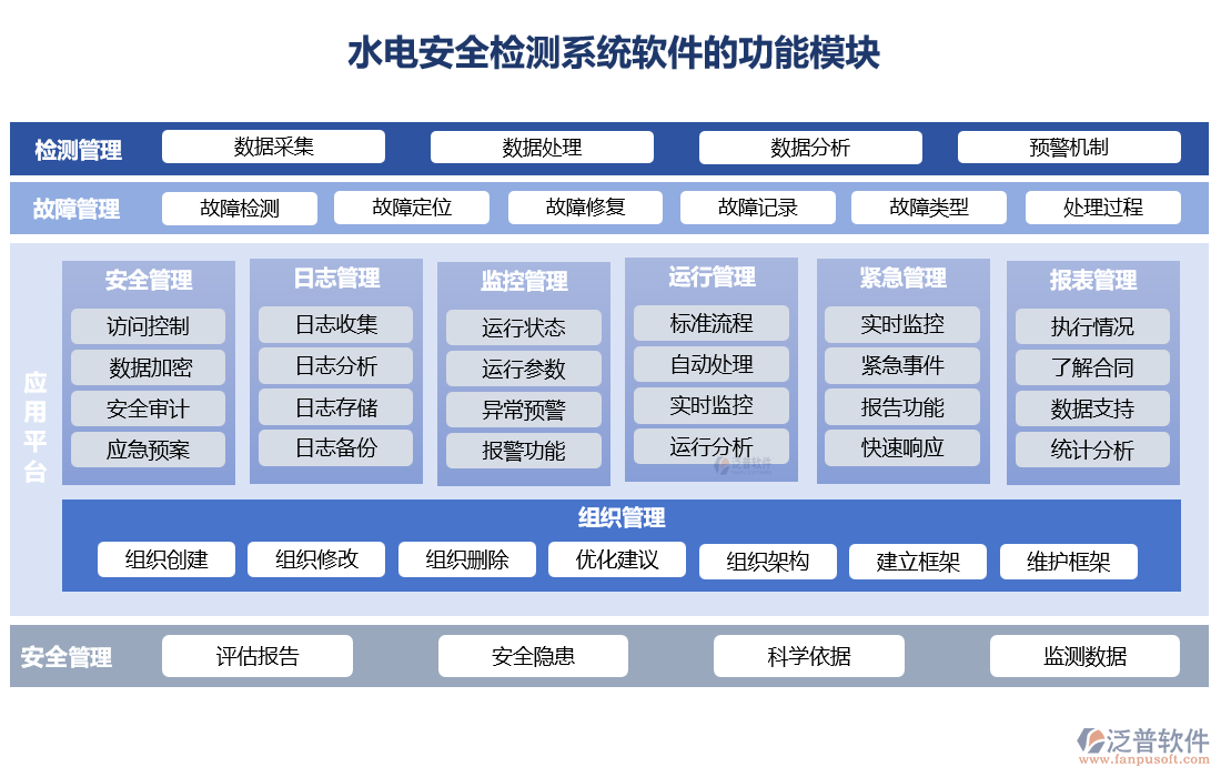 水電安全檢測(cè)系統(tǒng)軟件的功能模塊