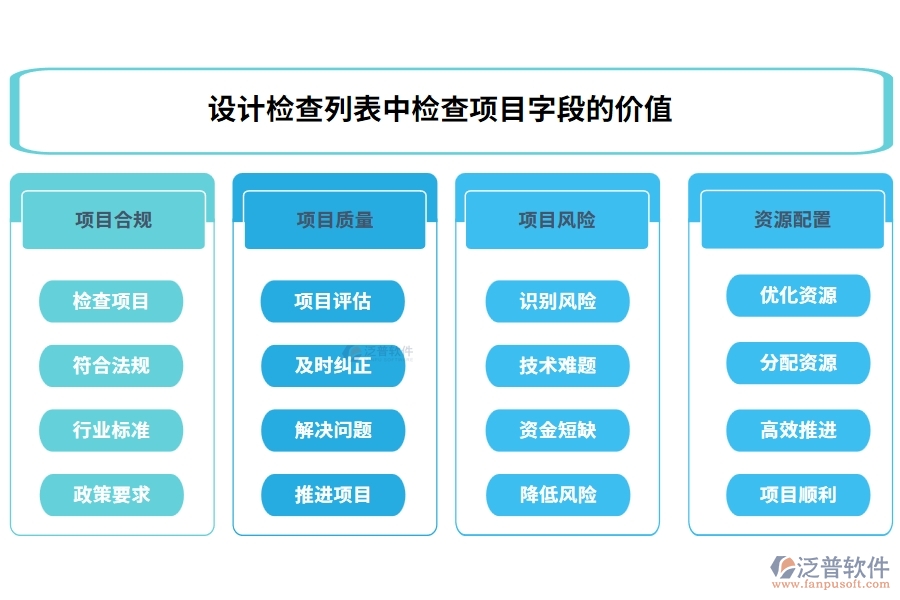 設(shè)計(jì)檢查列表中【檢查項(xiàng)目】字段的價(jià)值