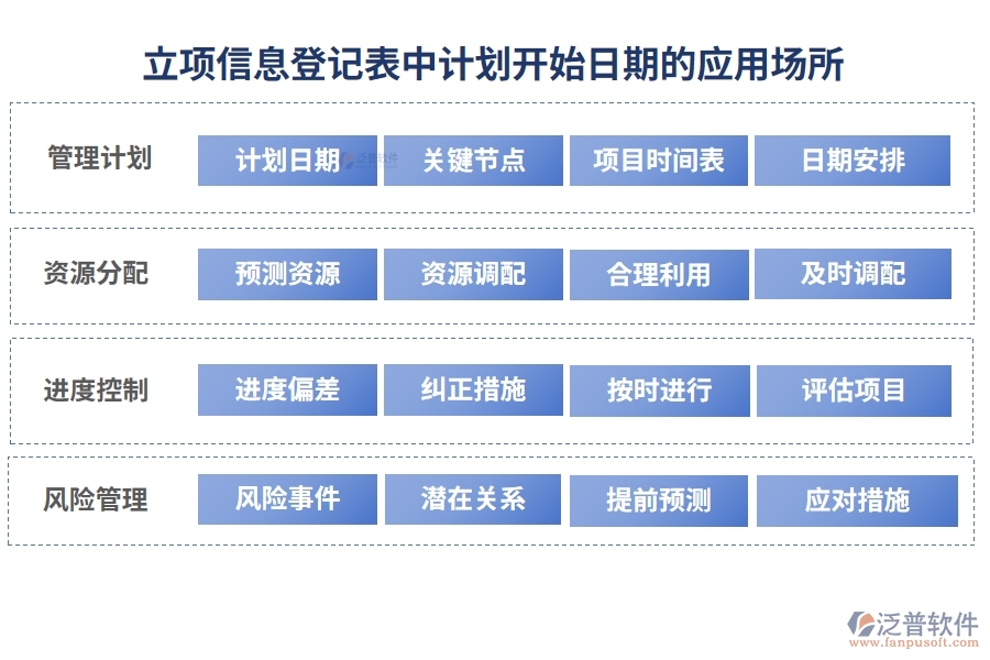 立項(xiàng)信息登記表中計(jì)劃開始日期的應(yīng)用場所