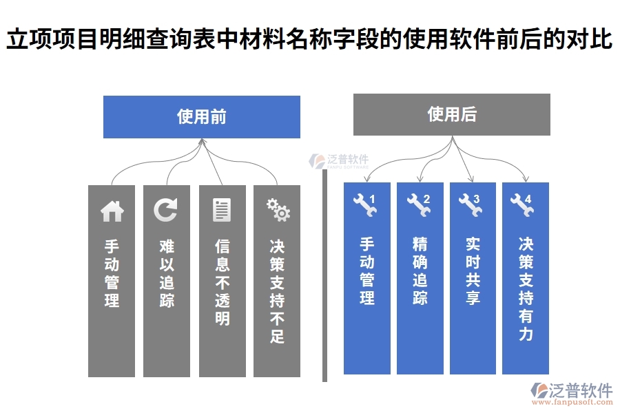 立項(xiàng)項(xiàng)目明細(xì)查詢表中【材料名稱】字段在使用工程建設(shè)單位項(xiàng)目管理軟件前后對(duì)比