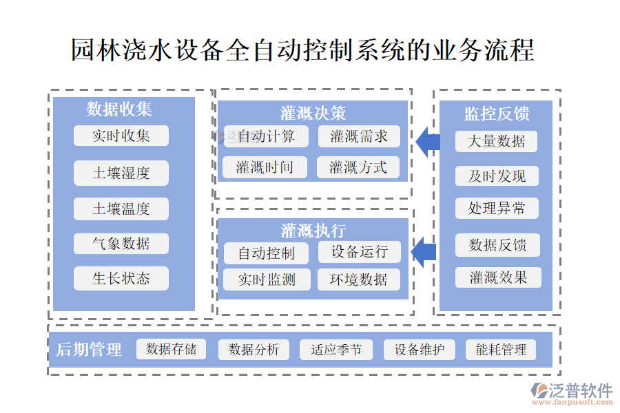 園林澆水設(shè)備全自動控制系統(tǒng)的業(yè)務(wù)流程