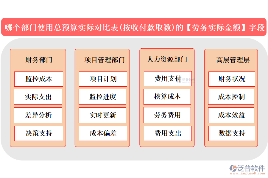 哪個(gè)部門使用總預(yù)算實(shí)際對(duì)比表(按收付款取數(shù))中的【勞務(wù)實(shí)際金額】字段