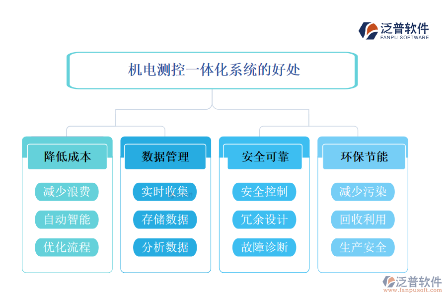 機電測控一體化系統(tǒng)的好處