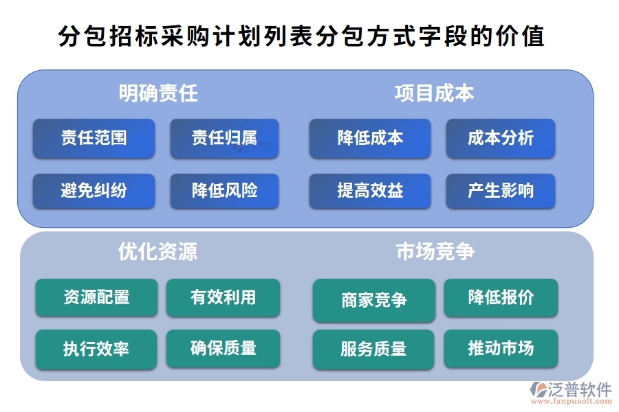 分包招標(biāo)采購(gòu)計(jì)劃列表中【分包方式】字段的價(jià)值