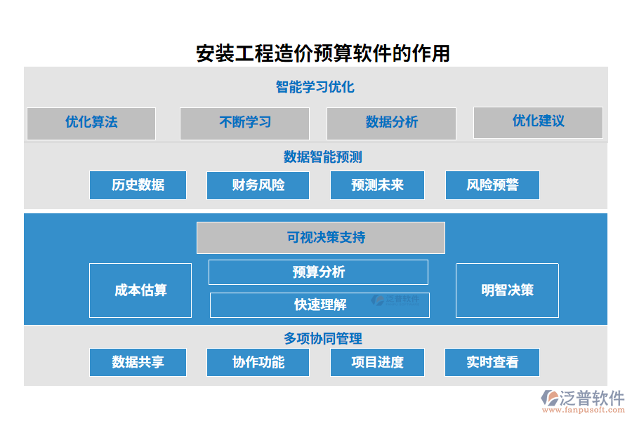 安裝工程造價(jià)預(yù)算軟件的作用