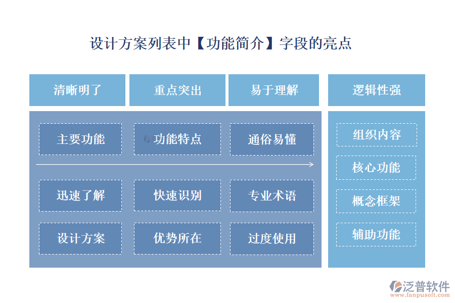 設(shè)計方案列表中【功能簡介】字段的亮點