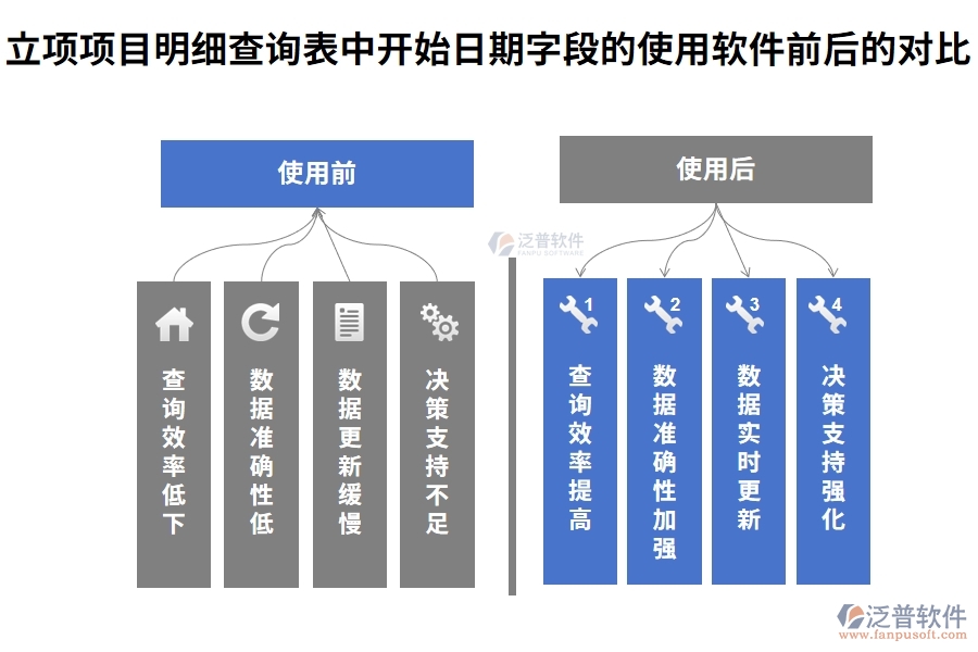 立項(xiàng)項(xiàng)目明細(xì)查詢表中【開始日期】字段在使用項(xiàng)目立項(xiàng)管理軟件系統(tǒng)前后對(duì)比