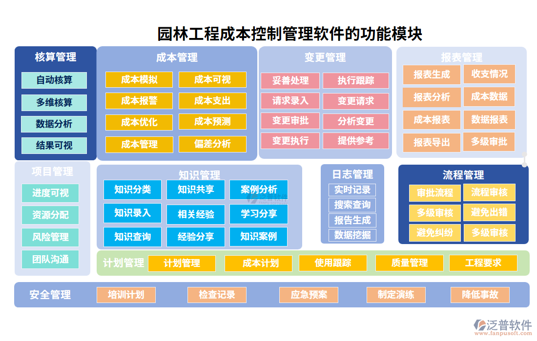 園林工程成本控制管理軟件的功能模塊