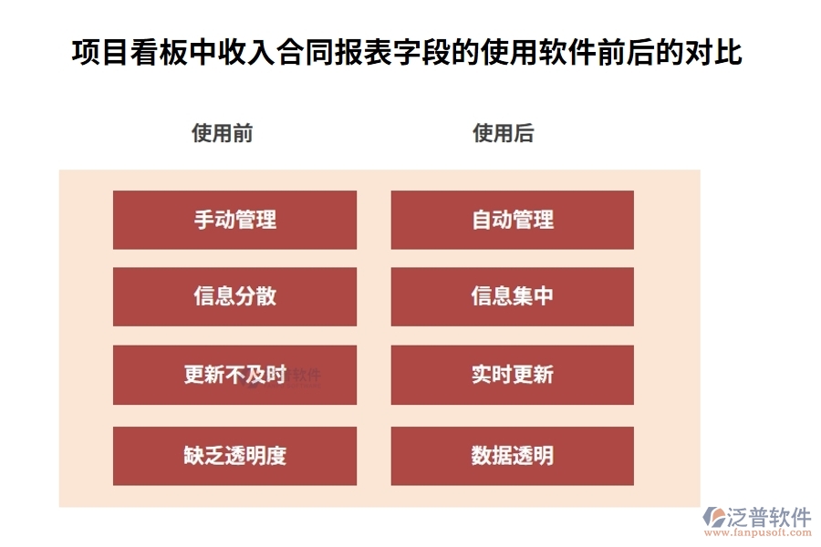 項目看板中收入合同報表字段的使用軟件前后的對比