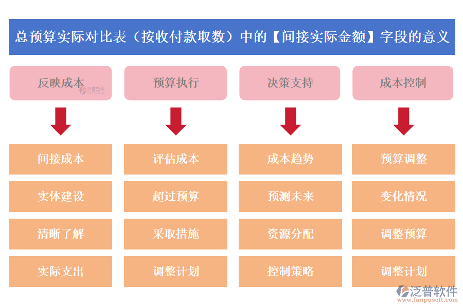 總預(yù)算實(shí)際對比表(按收付款取數(shù))中的【間接實(shí)際金額】字段的意義