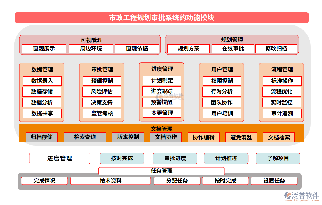 市政工程規(guī)劃審批系統(tǒng)的功能模塊