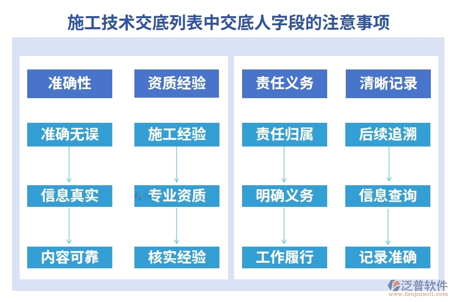 施工技術(shù)交底列表中【交底人】字段的注意事項