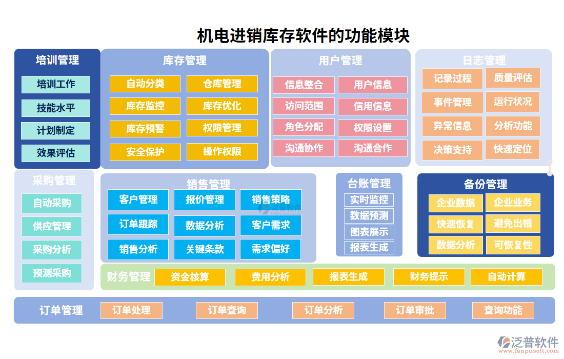 機(jī)電進(jìn)銷(xiāo)庫(kù)存軟件的功能模塊