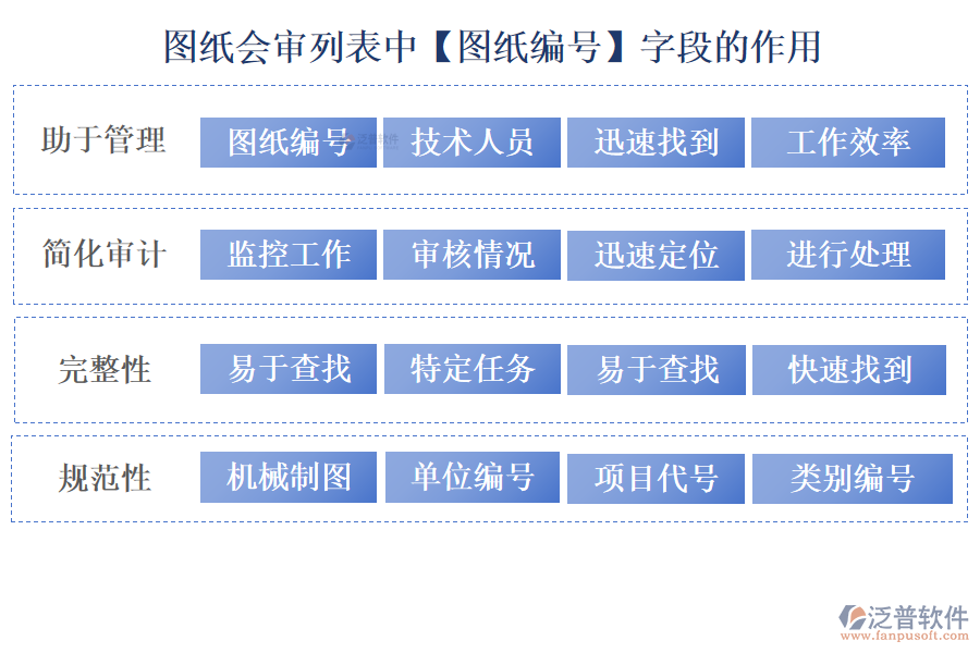 圖紙會審列表中【圖紙編號】字段的作用