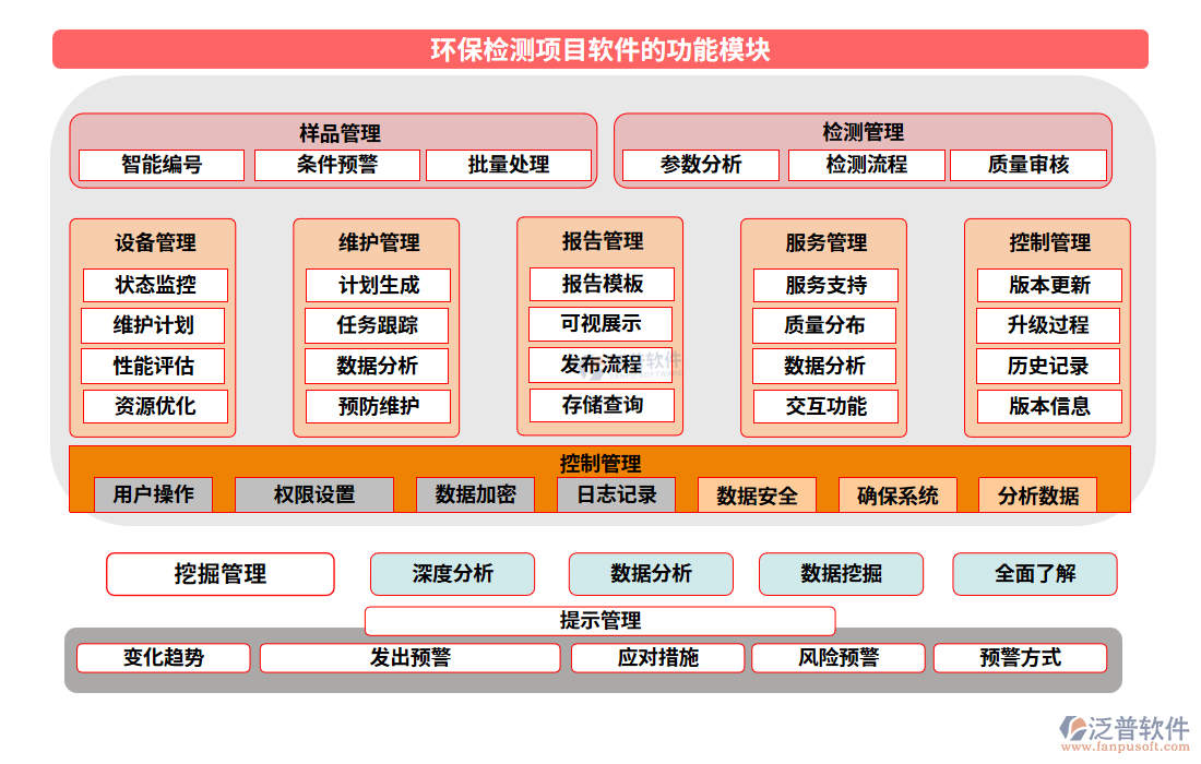 環(huán)保檢測項目軟件的功能模塊