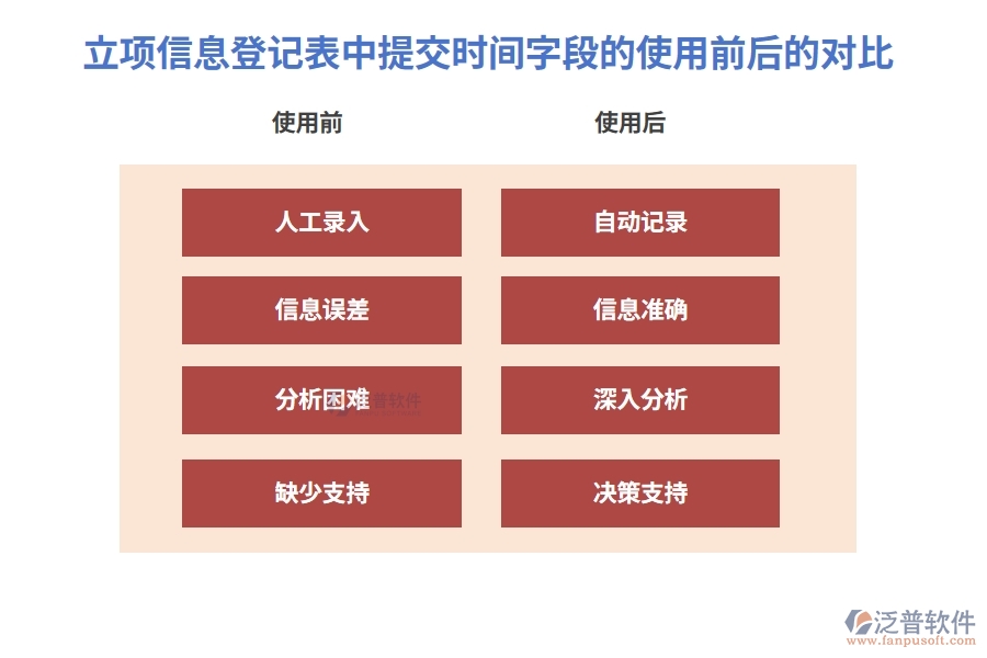 立項信息登記表中提交時間字段的使用前后的對比