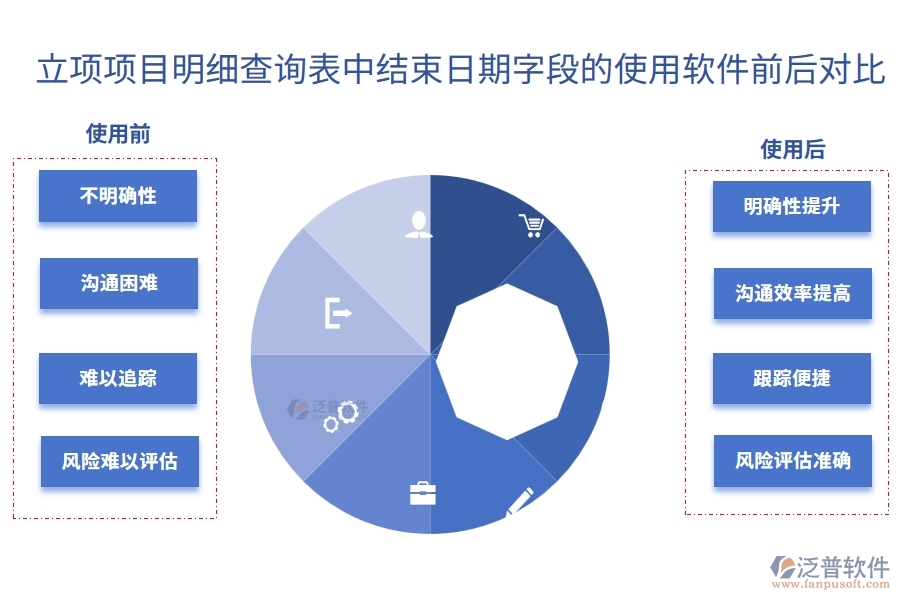 立項(xiàng)項(xiàng)目明細(xì)查詢表中【結(jié)束日期】字段使用項(xiàng)目立項(xiàng)報(bào)批工程建設(shè)管理系統(tǒng)的前后對(duì)比