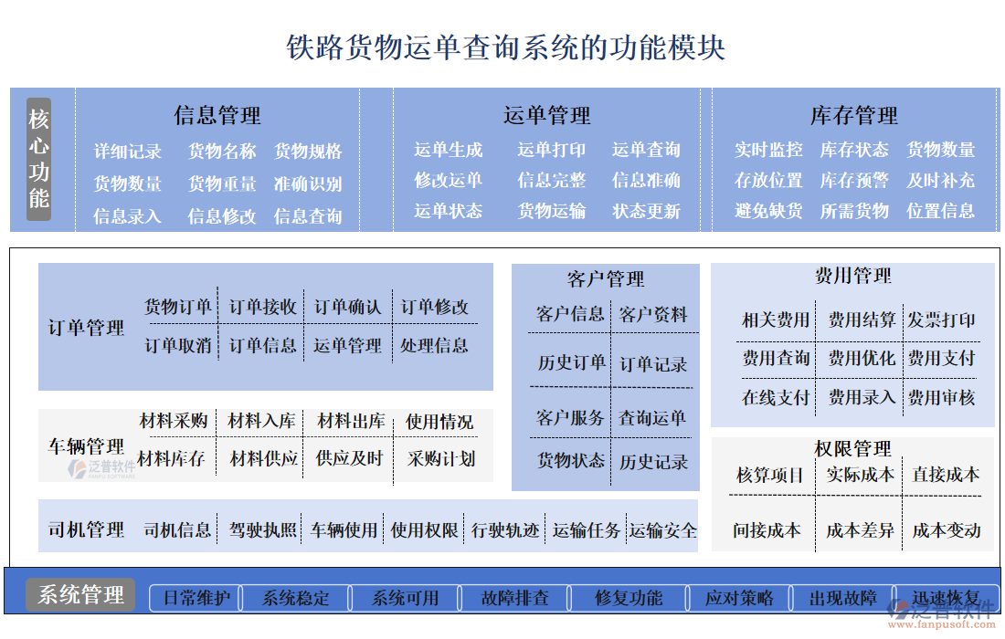 鐵路貨物運(yùn)單查詢系統(tǒng)的功能模塊