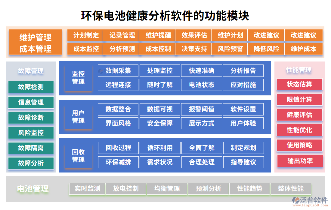 環(huán)保電池健康分析軟件的功能模塊