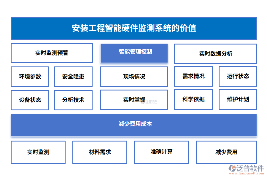 安裝工程智能硬件監(jiān)測系統(tǒng)的價值