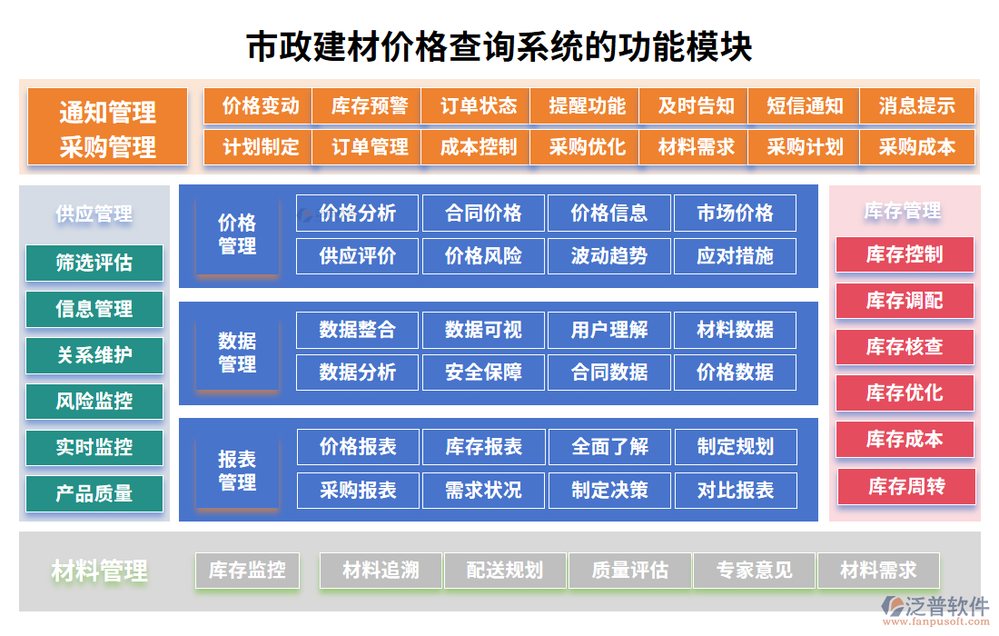 市政建材價(jià)格查詢系統(tǒng)的功能模塊