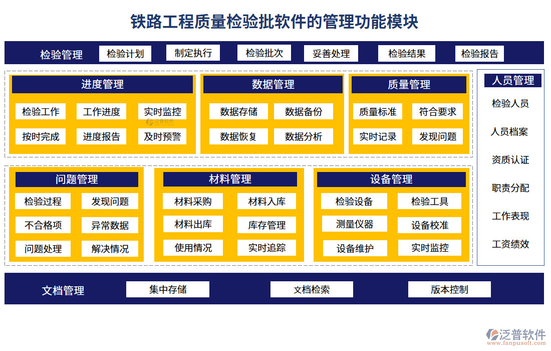 鐵路工程質(zhì)量檢驗(yàn)批軟件的管理功能模塊