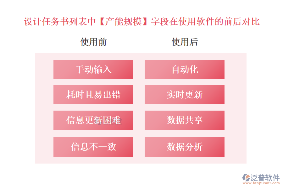 設(shè)計(jì)任務(wù)書列表中【產(chǎn)能規(guī)?！孔侄卧谑褂庙?xiàng)目設(shè)計(jì)進(jìn)度管理軟件的前后對(duì)比
