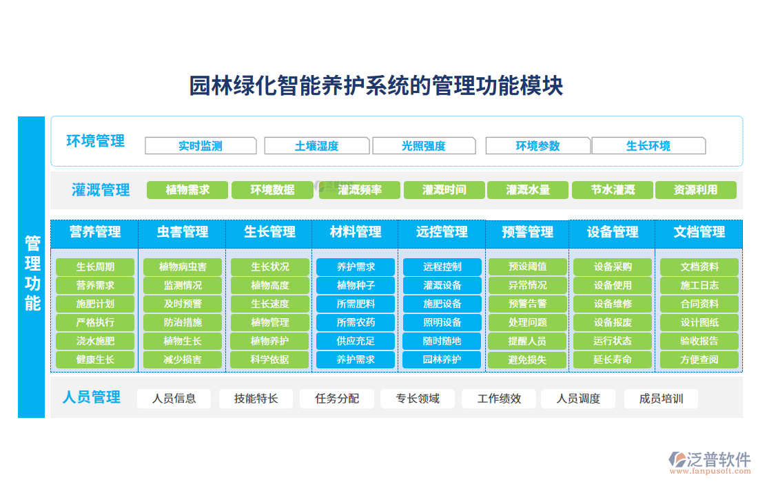 園林綠化智能養(yǎng)護系統(tǒng)的管理功能模塊