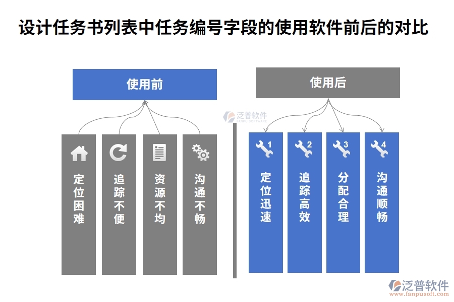 設(shè)計(jì)任務(wù)書(shū)列表中【任務(wù)編號(hào)】字段在使用工程項(xiàng)目查詢系統(tǒng)前后的對(duì)比