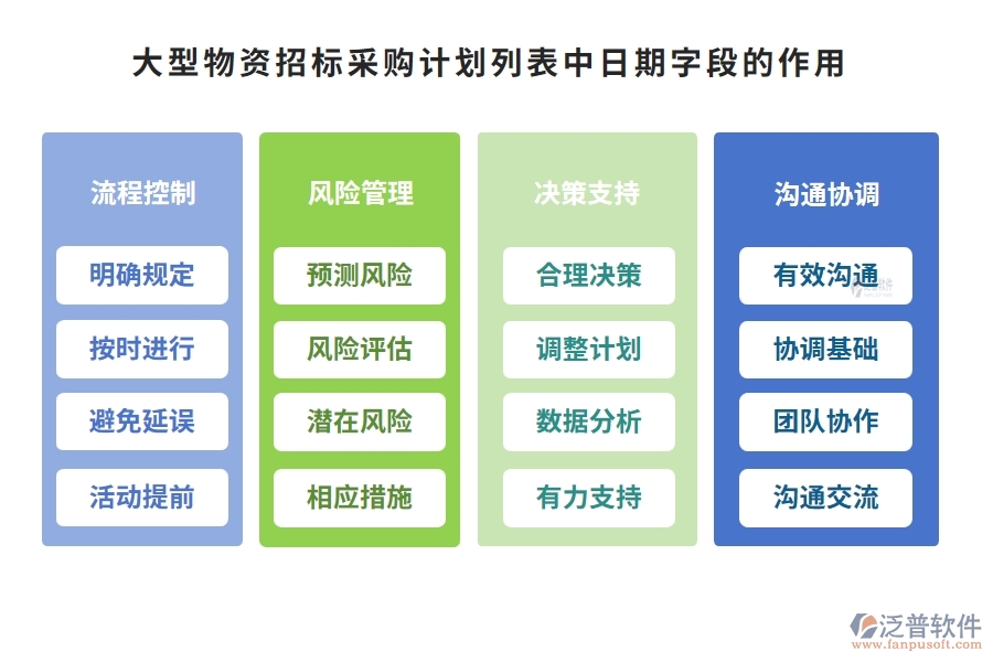 大型物資招標(biāo)采購計劃列表中【日期】字段的作用