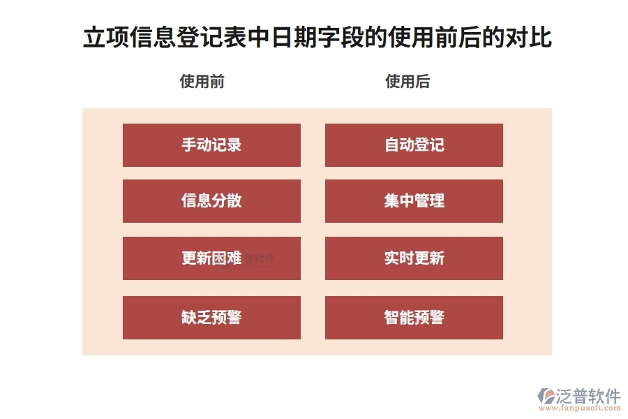 立項信息登記表中日期字段的使用前后的對比