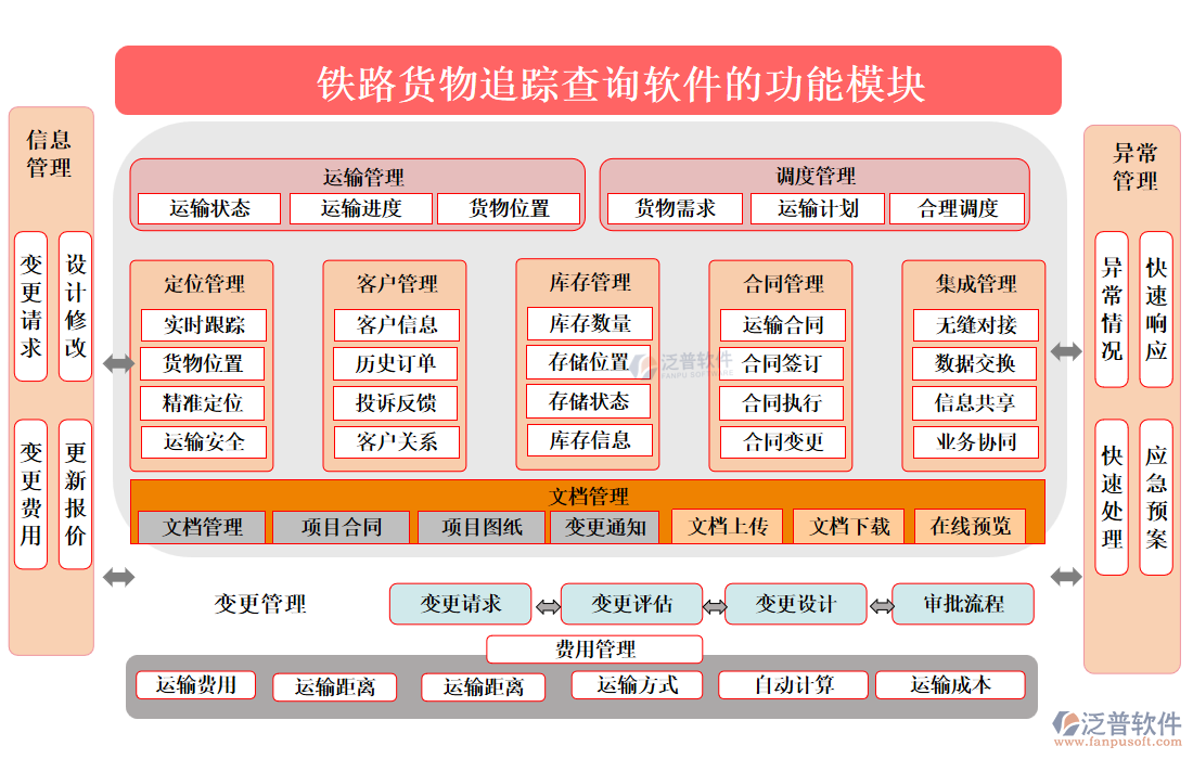 鐵路貨物追蹤查詢軟件的功能模塊