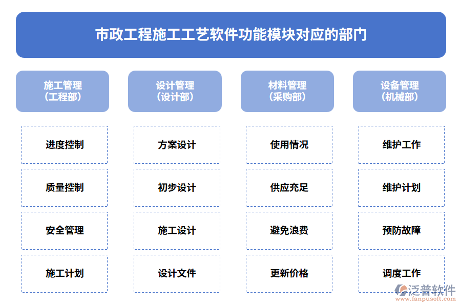 市政工程施工工藝軟件功能模塊對應的部門