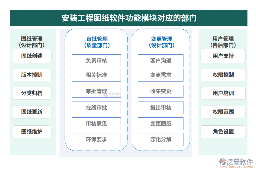 安裝工程圖紙軟件功能模塊對(duì)應(yīng)的部門