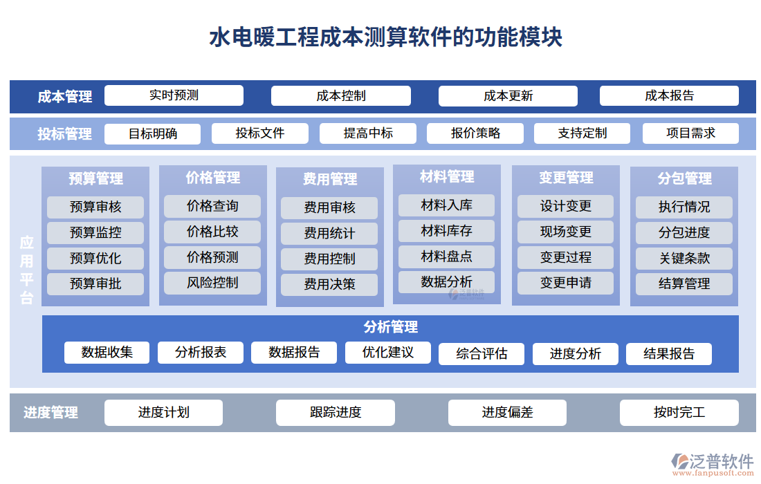 水電暖工程成本測(cè)算軟件的功能模塊