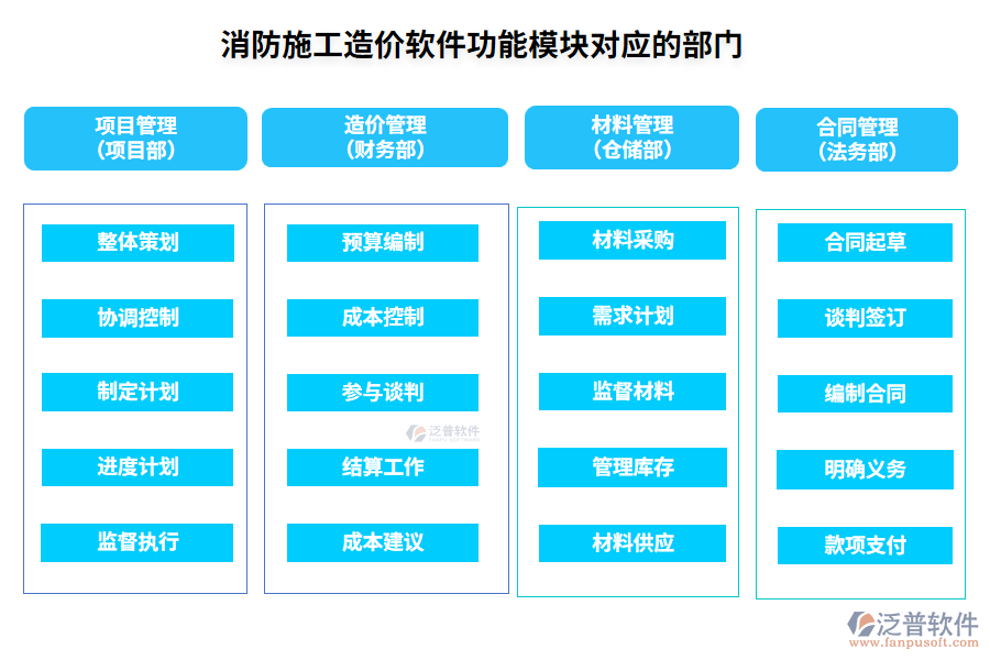 消防施工造價(jià)軟件功能模塊對(duì)應(yīng)的部門