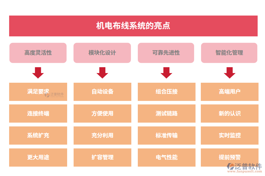 　機電布線系統(tǒng)的亮點