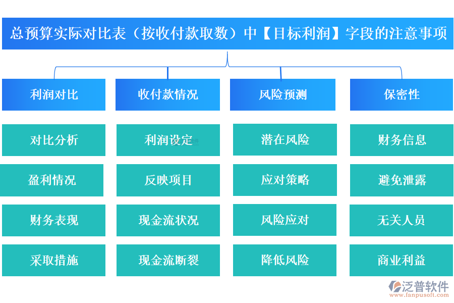 總預(yù)算實(shí)際對比表(按收付款取數(shù))中的【目標(biāo)利潤】字段的注意事項(xiàng)