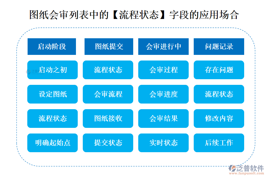 圖紙會審列表中的【流程狀態(tài)】字段的應用場合