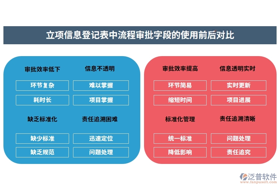 立項(xiàng)信息登記表中流程審批字段的使用前后對(duì)比