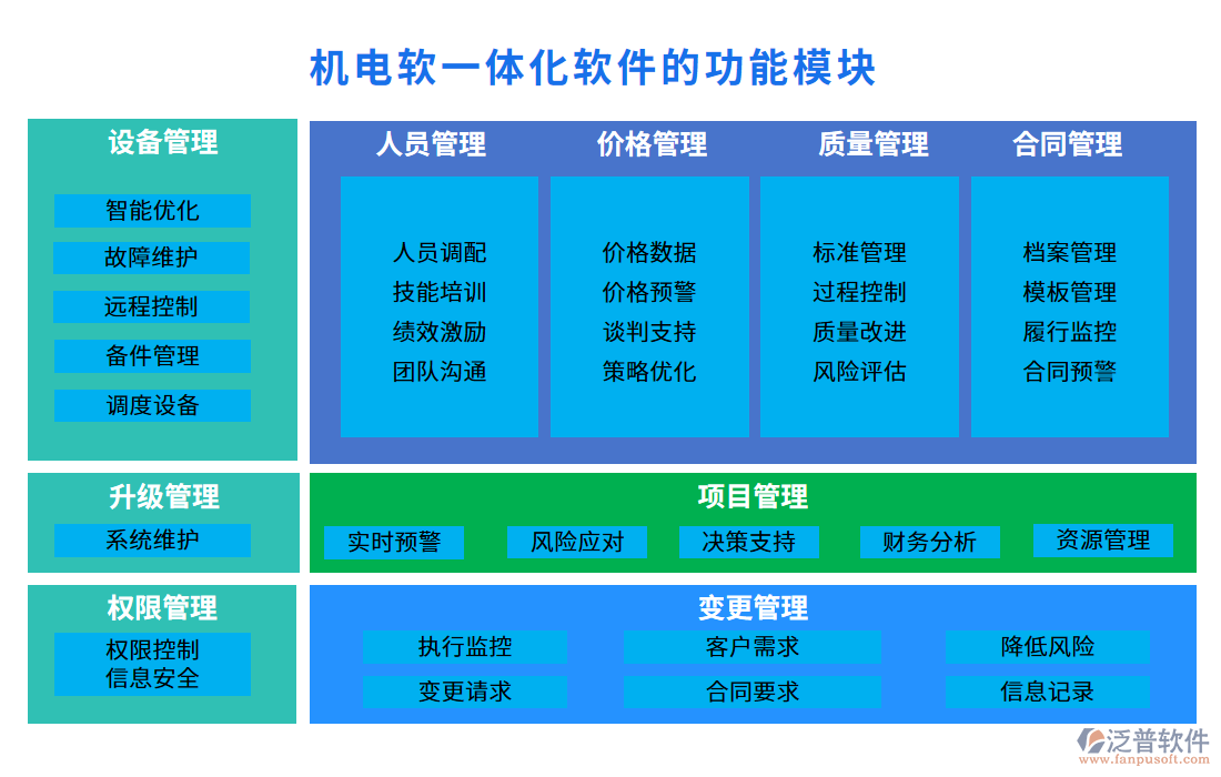 機(jī)電軟一體化軟件的功能模塊