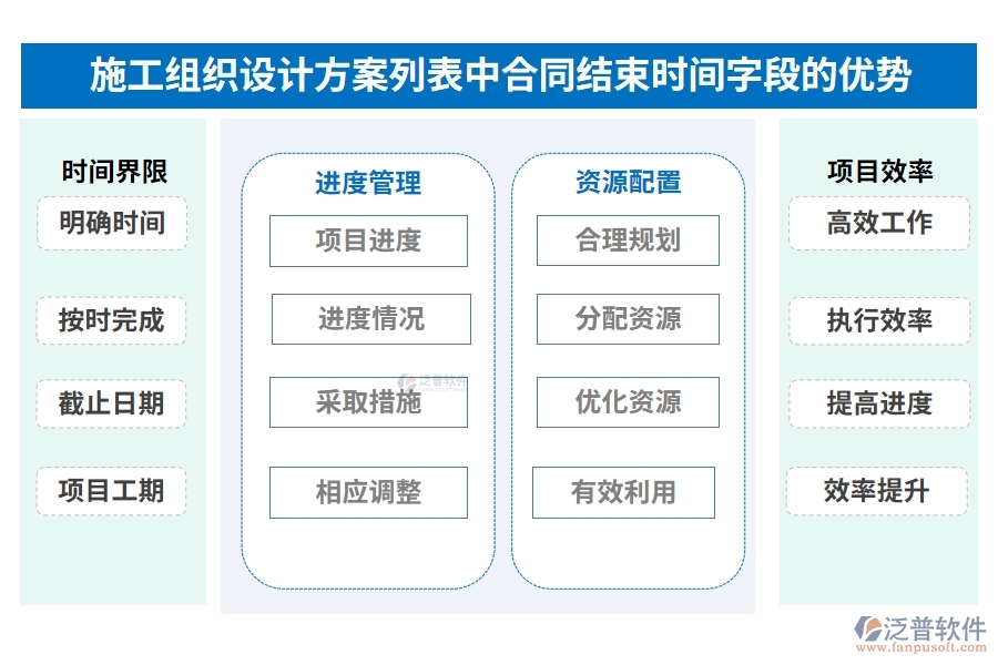 施工組織設(shè)計方案列表中【合同結(jié)束時間】字段的優(yōu)勢