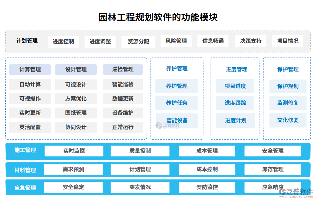 園林工程規(guī)劃軟件的功能模塊