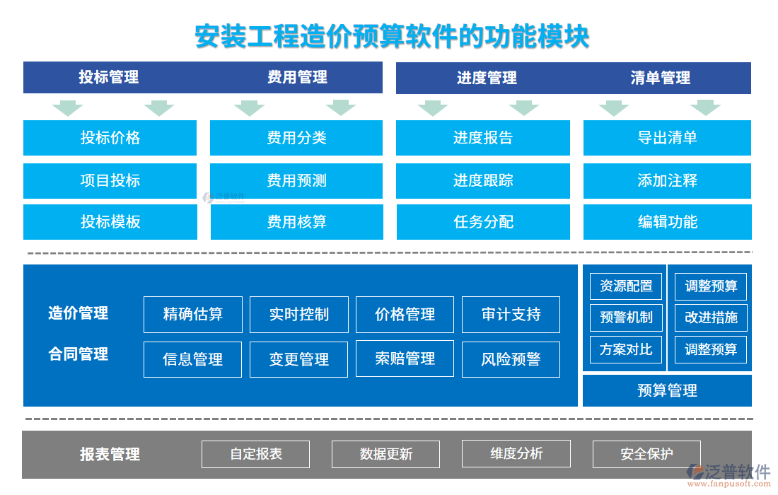 安裝工程造價(jià)預(yù)算軟件的功能模塊