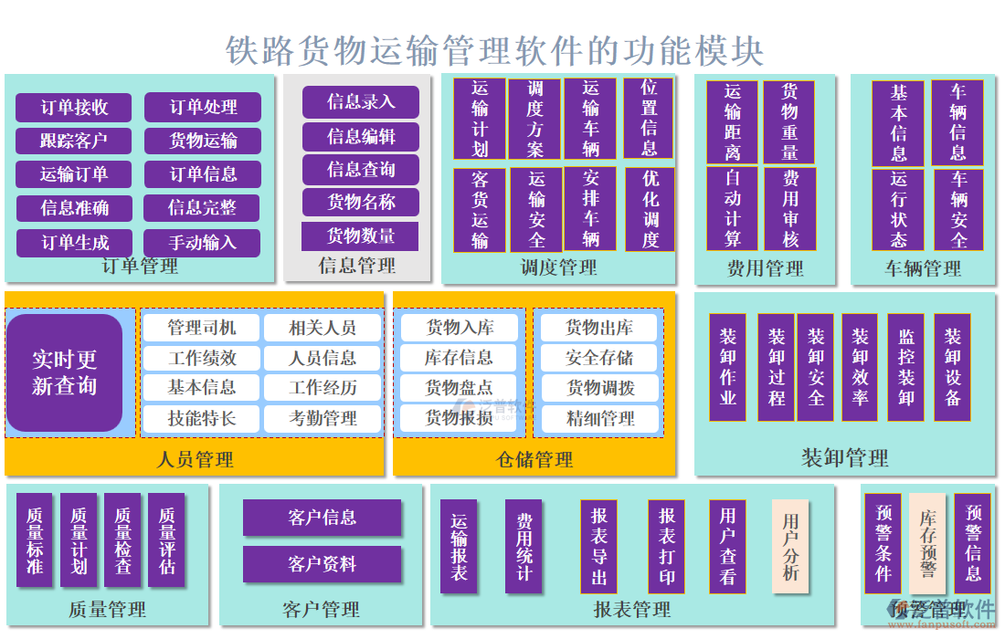 鐵路貨物運輸管理軟件的功能模塊