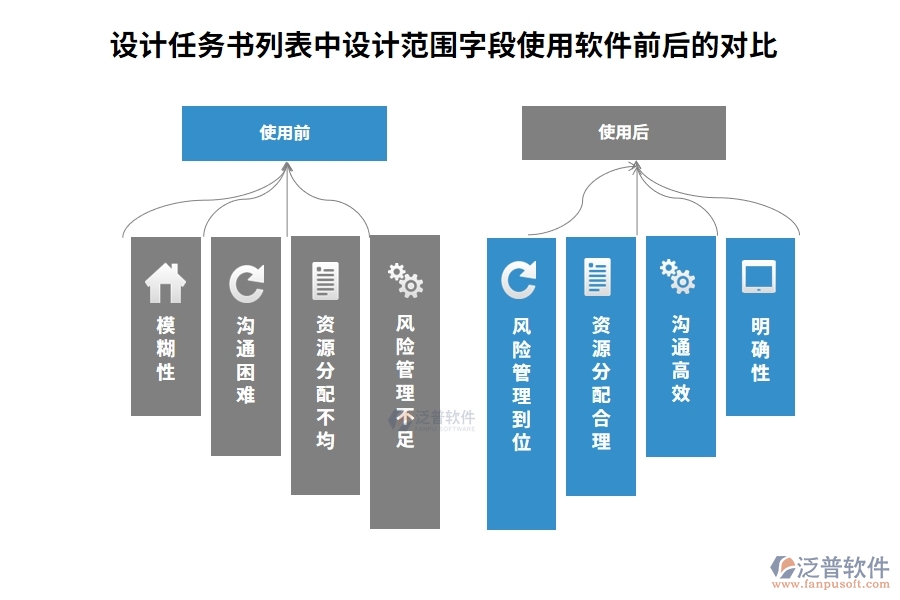 在設(shè)計任務(wù)書列表中【設(shè)計范圍】字段在使用工程項目全面管理軟件的前后對比