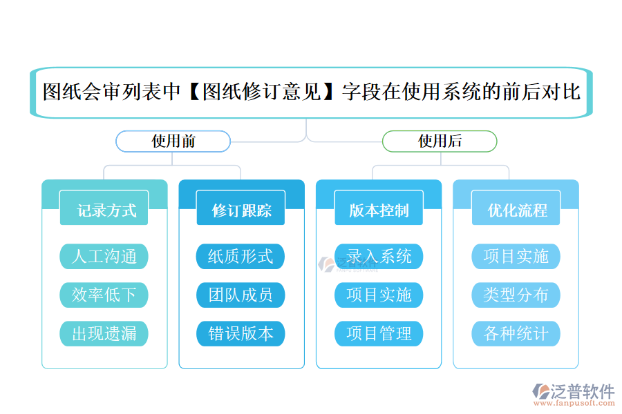 圖紙會(huì)審列表中【圖紙修訂意見】字段在使用工程企業(yè)項(xiàng)目管理系統(tǒng)的前后對(duì)比